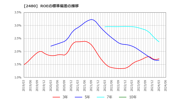 2480 システム・ロケーション(株): ROEの標準偏差の推移