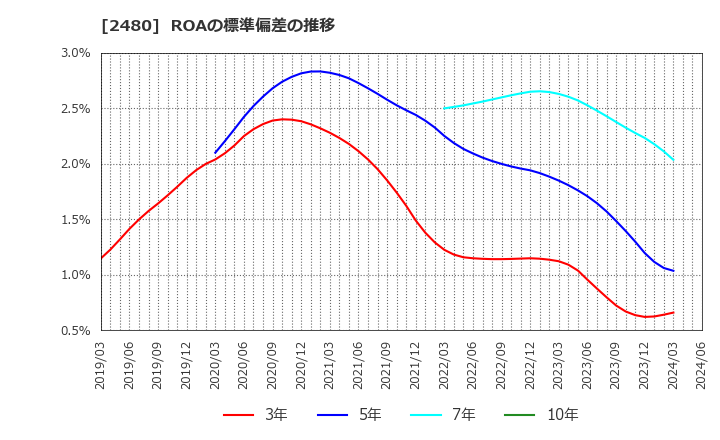 2480 システム・ロケーション(株): ROAの標準偏差の推移