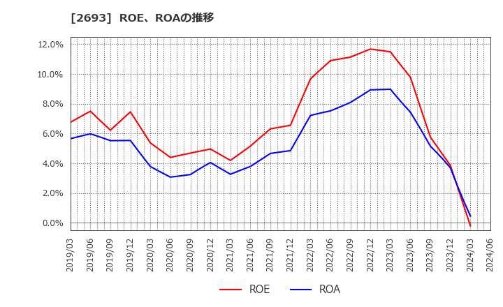 2693 ＹＫＴ(株): ROE、ROAの推移