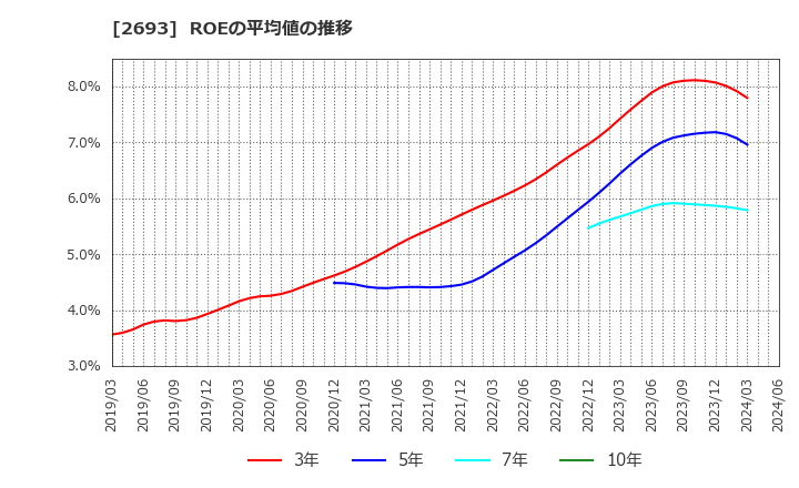 2693 ＹＫＴ(株): ROEの平均値の推移