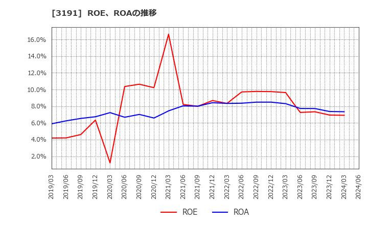 3191 (株)ジョイフル本田: ROE、ROAの推移