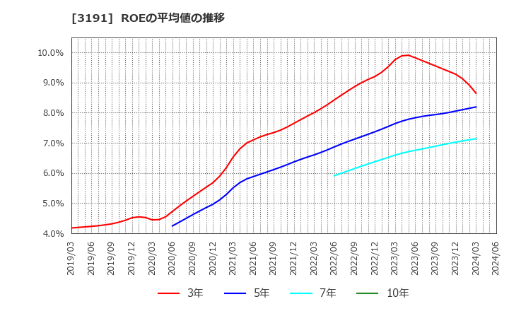 3191 (株)ジョイフル本田: ROEの平均値の推移