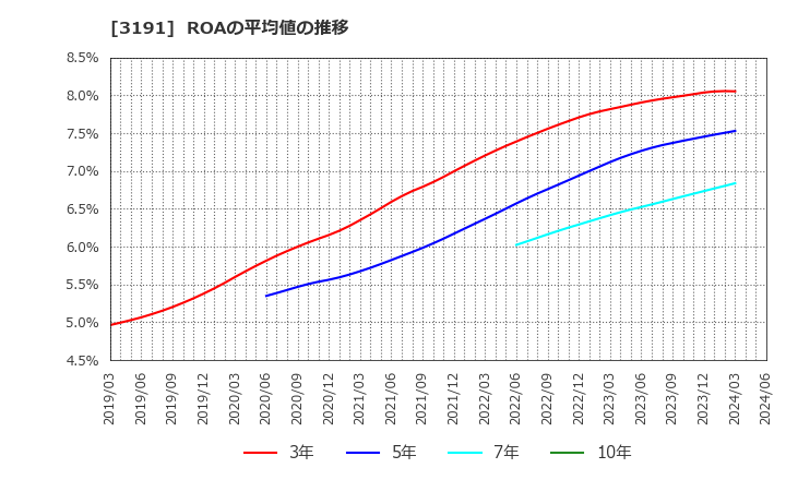 3191 (株)ジョイフル本田: ROAの平均値の推移