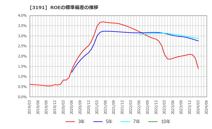 3191 (株)ジョイフル本田: ROEの標準偏差の推移