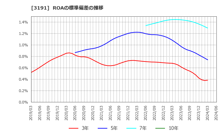 3191 (株)ジョイフル本田: ROAの標準偏差の推移