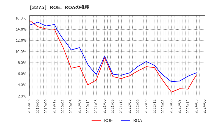 3275 ハウスコム(株): ROE、ROAの推移