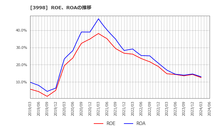 3998 (株)すららネット: ROE、ROAの推移
