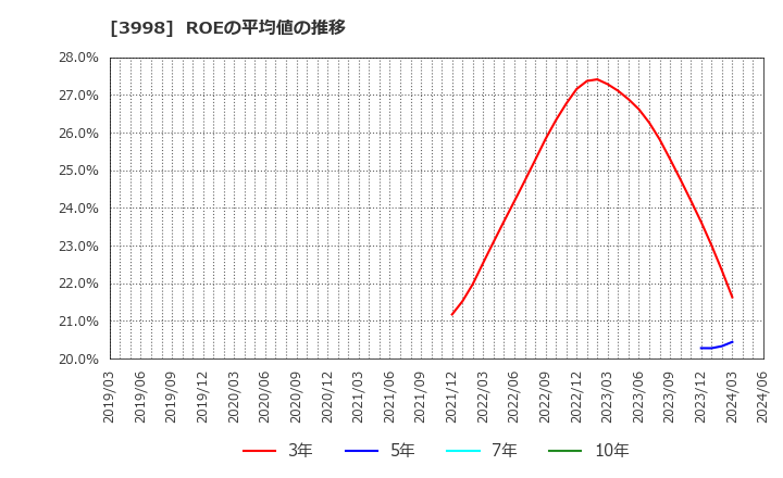 3998 (株)すららネット: ROEの平均値の推移