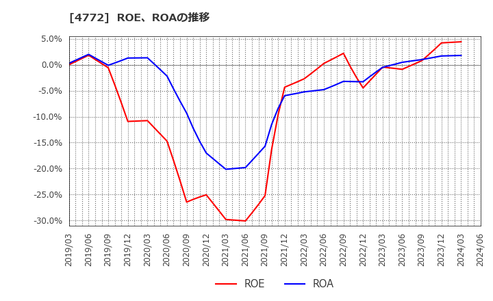 4772 (株)ストリームメディアコーポレーション: ROE、ROAの推移