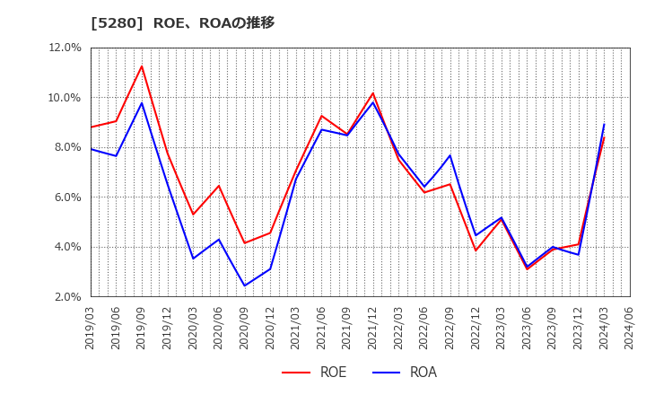 5280 ヨシコン(株): ROE、ROAの推移