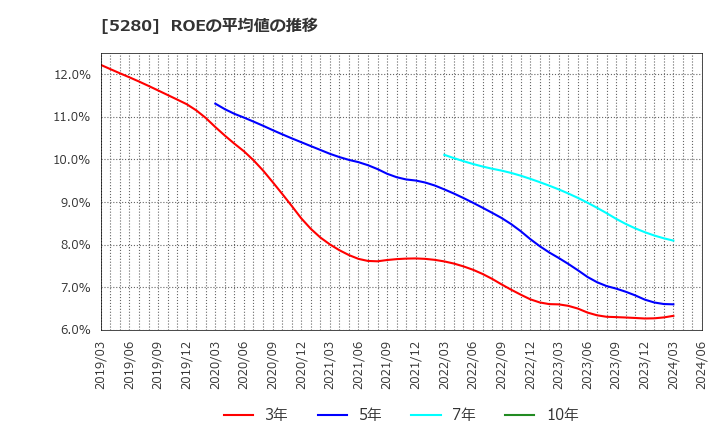5280 ヨシコン(株): ROEの平均値の推移