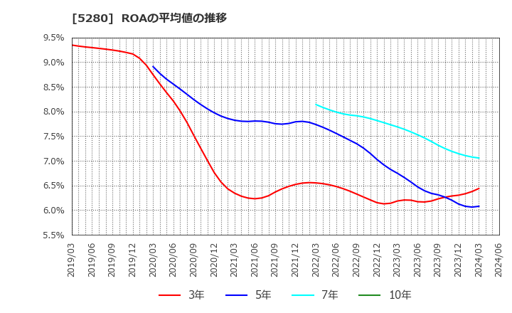 5280 ヨシコン(株): ROAの平均値の推移