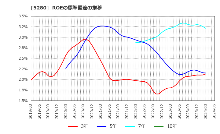 5280 ヨシコン(株): ROEの標準偏差の推移