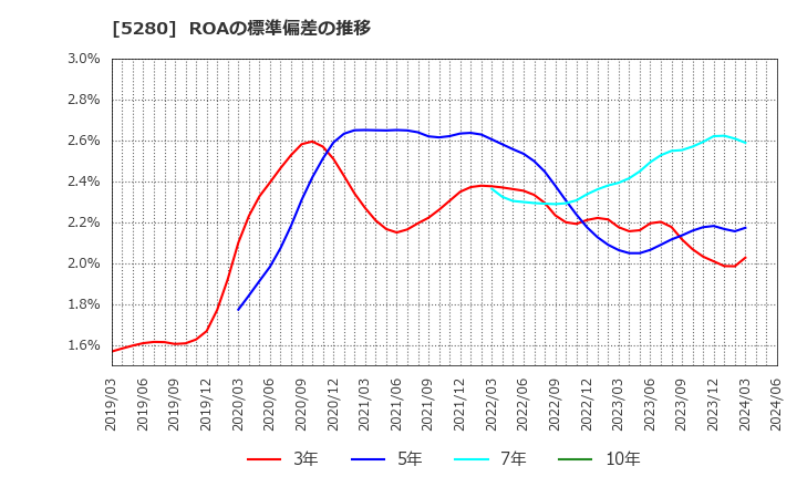 5280 ヨシコン(株): ROAの標準偏差の推移