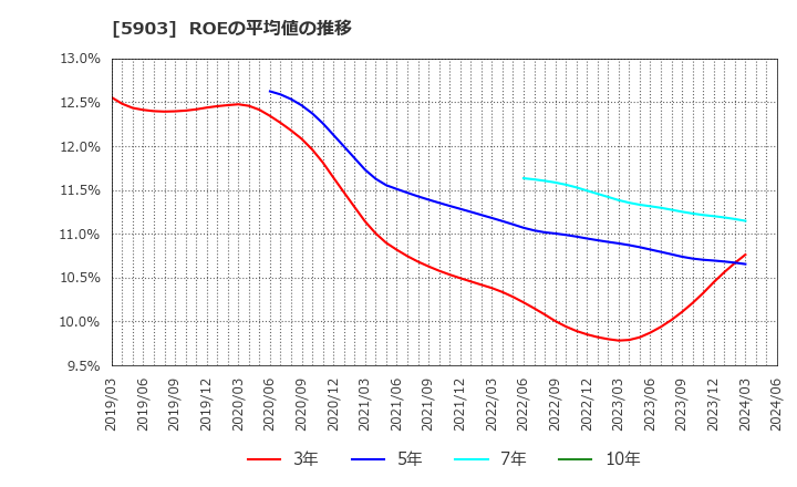 5903 ＳＨＩＮＰＯ(株): ROEの平均値の推移