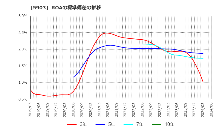 5903 ＳＨＩＮＰＯ(株): ROAの標準偏差の推移