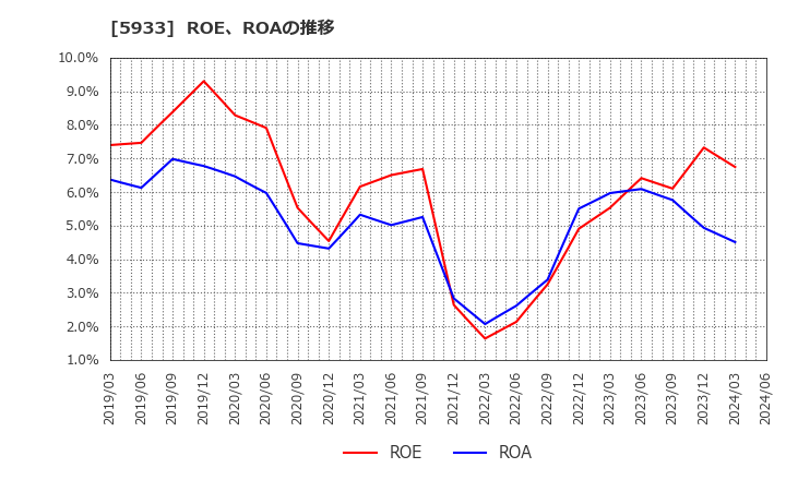 5933 アルインコ(株): ROE、ROAの推移