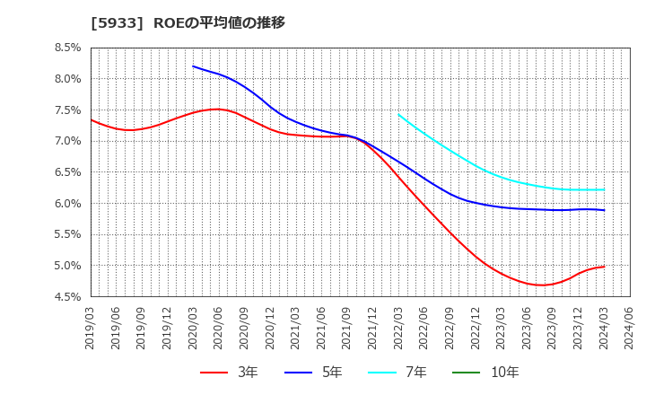 5933 アルインコ(株): ROEの平均値の推移