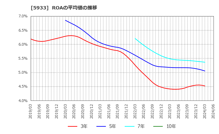 5933 アルインコ(株): ROAの平均値の推移