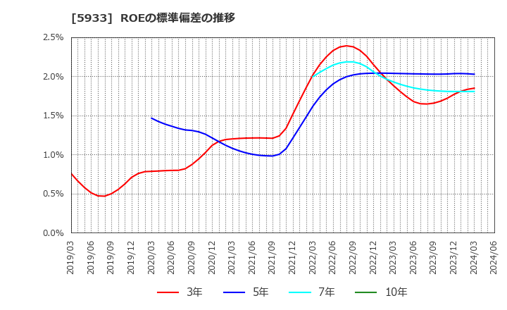 5933 アルインコ(株): ROEの標準偏差の推移
