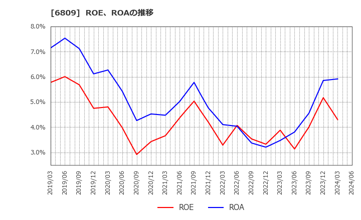 6809 ＴＯＡ(株): ROE、ROAの推移