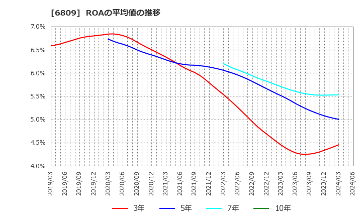 6809 ＴＯＡ(株): ROAの平均値の推移