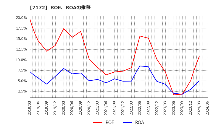 7172 (株)ジャパンインベストメントアドバイザー: ROE、ROAの推移