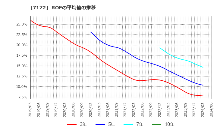 7172 (株)ジャパンインベストメントアドバイザー: ROEの平均値の推移