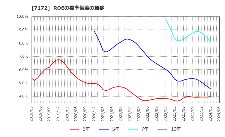 7172 (株)ジャパンインベストメントアドバイザー: ROEの標準偏差の推移