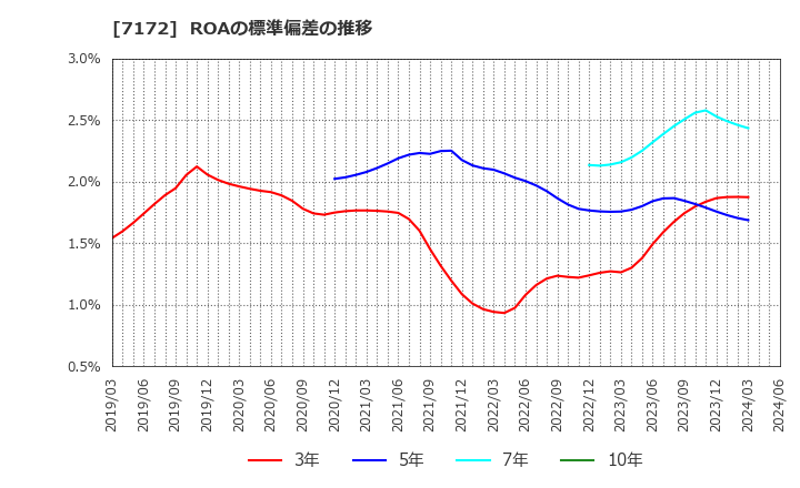 7172 (株)ジャパンインベストメントアドバイザー: ROAの標準偏差の推移