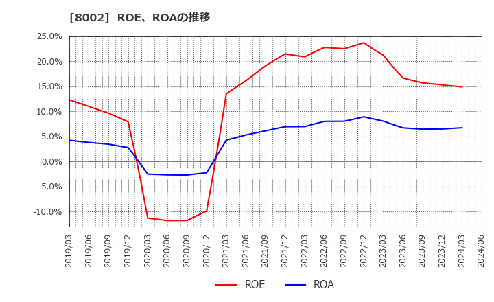 8002 丸紅(株): ROE、ROAの推移