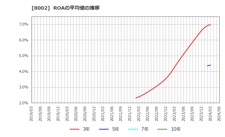 8002 丸紅(株): ROAの平均値の推移