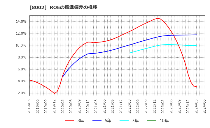 8002 丸紅(株): ROEの標準偏差の推移
