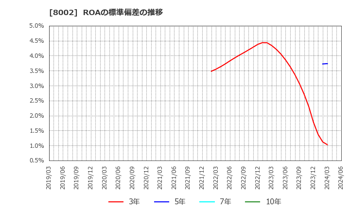 8002 丸紅(株): ROAの標準偏差の推移
