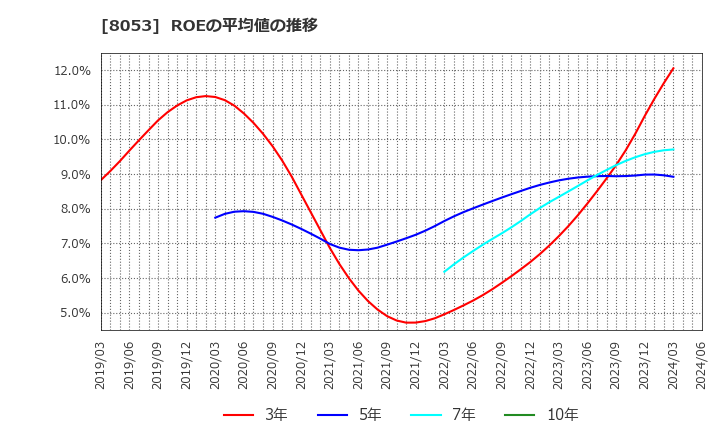 8053 住友商事(株): ROEの平均値の推移