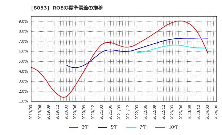 8053 住友商事(株): ROEの標準偏差の推移