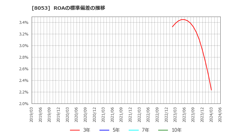 8053 住友商事(株): ROAの標準偏差の推移