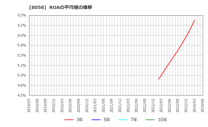 8058 三菱商事(株): ROAの平均値の推移