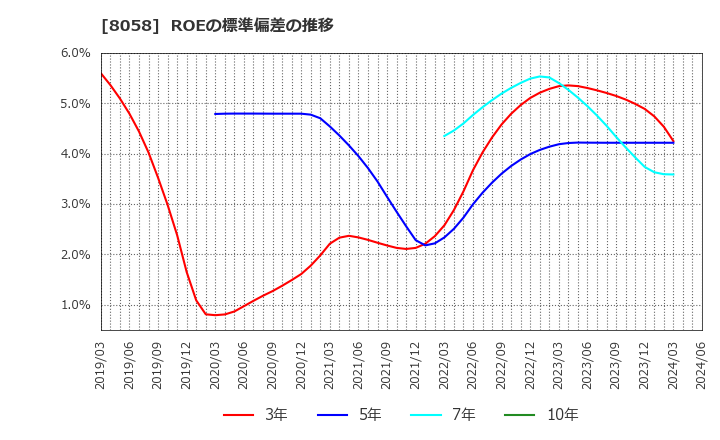 8058 三菱商事(株): ROEの標準偏差の推移