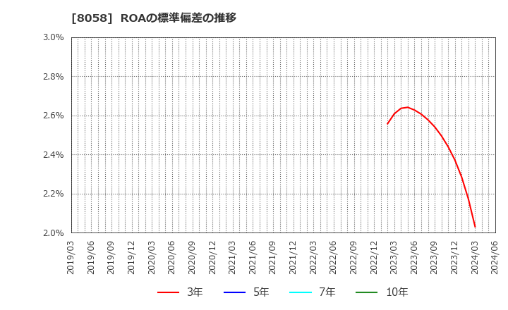 8058 三菱商事(株): ROAの標準偏差の推移