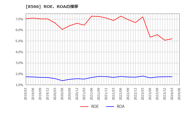 8566 リコーリース(株): ROE、ROAの推移