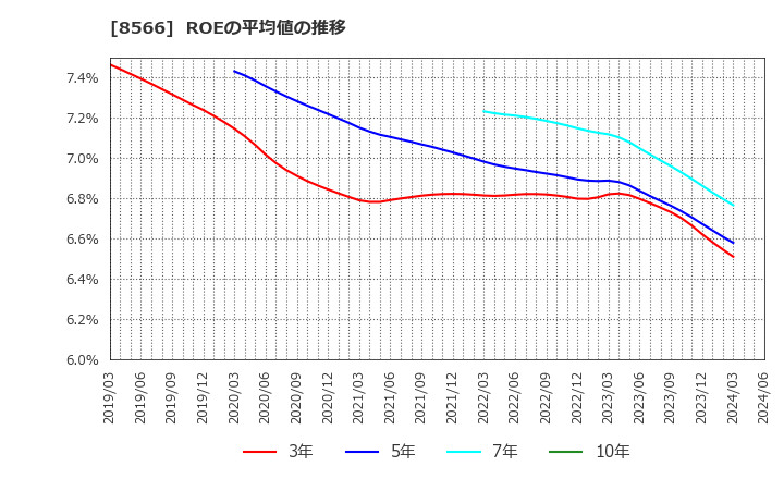 8566 リコーリース(株): ROEの平均値の推移