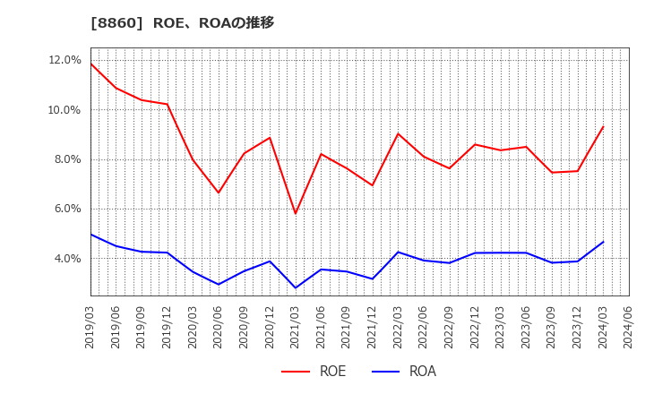 8860 フジ住宅(株): ROE、ROAの推移