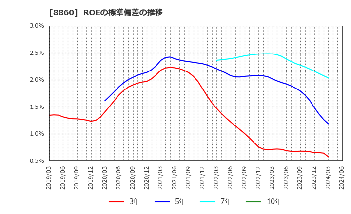 8860 フジ住宅(株): ROEの標準偏差の推移