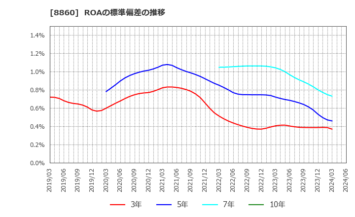 8860 フジ住宅(株): ROAの標準偏差の推移