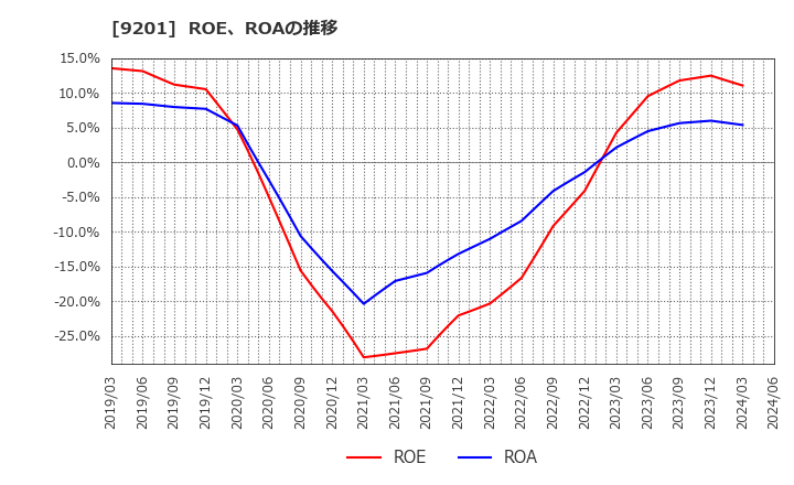 9201 日本航空(株): ROE、ROAの推移