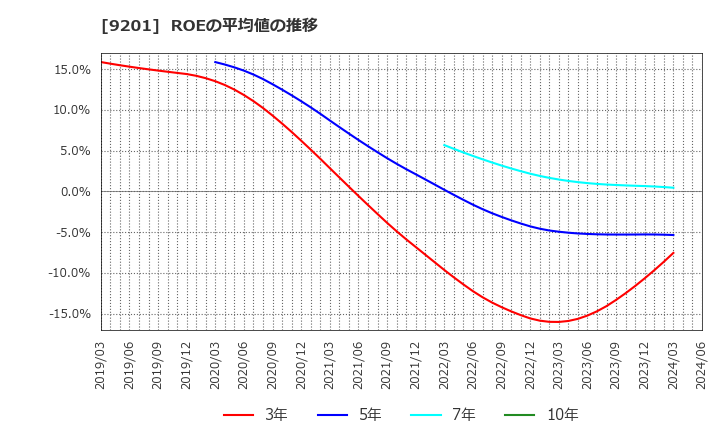 9201 日本航空(株): ROEの平均値の推移