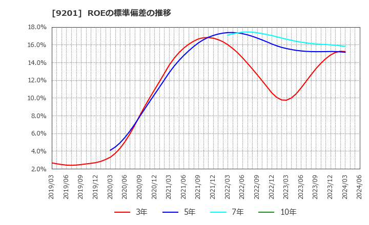 9201 日本航空(株): ROEの標準偏差の推移