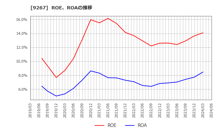9267 Ｇｅｎｋｙ　ＤｒｕｇＳｔｏｒｅｓ(株): ROE、ROAの推移