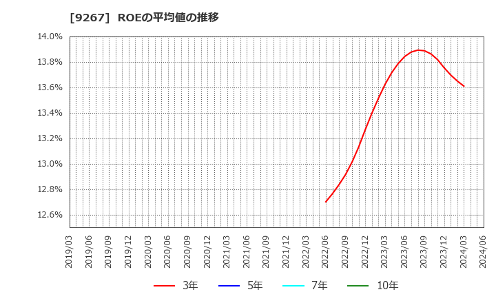 9267 Ｇｅｎｋｙ　ＤｒｕｇＳｔｏｒｅｓ(株): ROEの平均値の推移